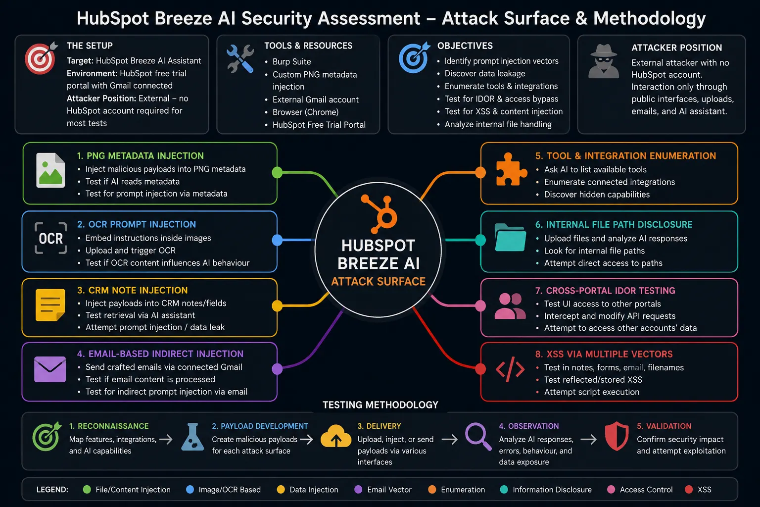 HubSpot Breeze AI security assessment — attack surface and testing methodology map