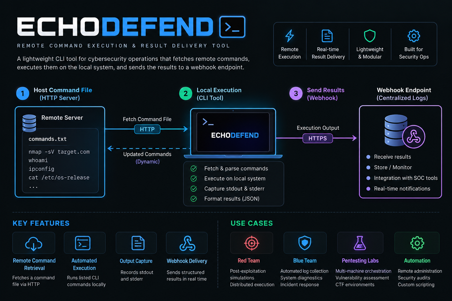 Echo Defend architecture — fetch a command file over HTTP, execute locally, deliver results to a webhook